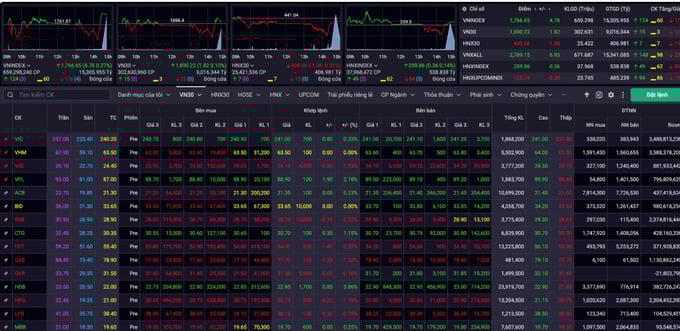 VN-Index giữ sắc xanh, cổ phiếu công nghệ giảm mạnh.