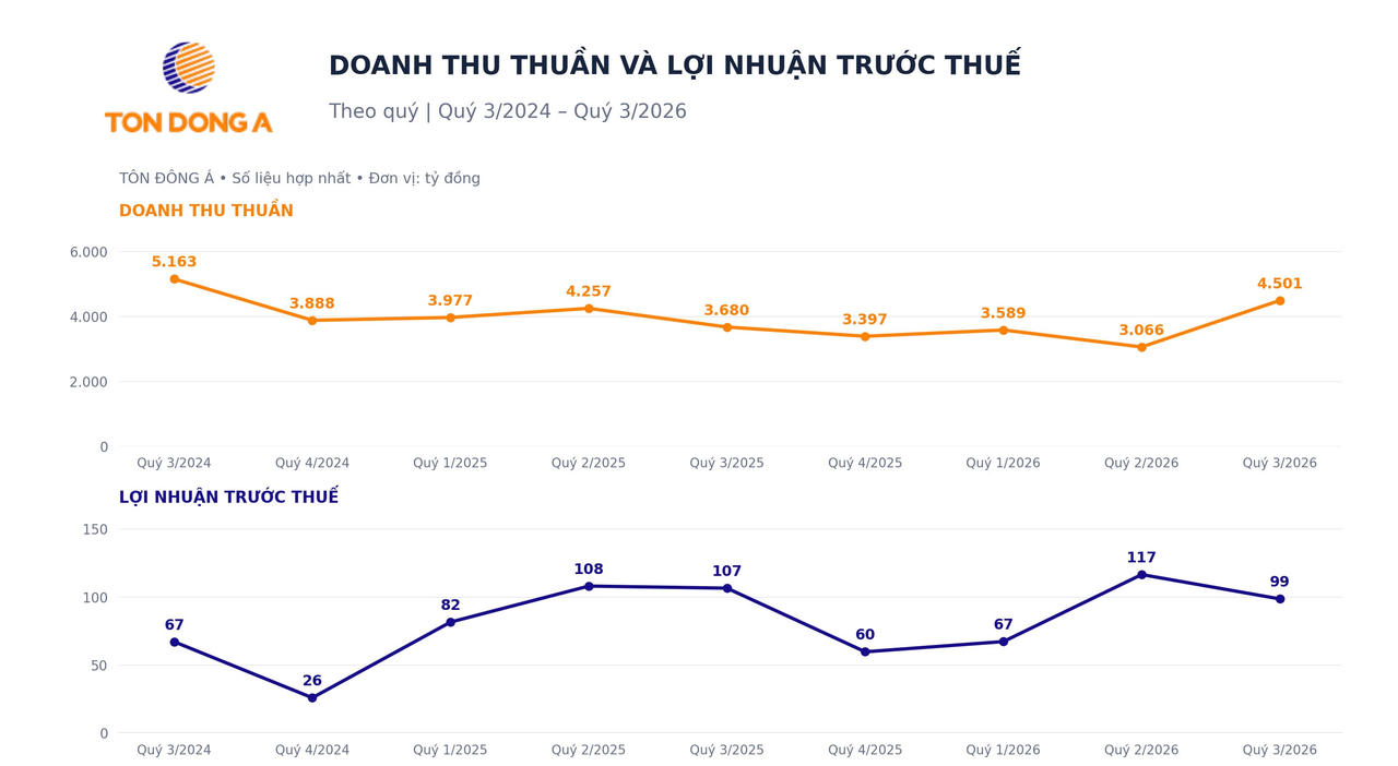 Tôn Đông Á trước thềm HOSE: Doanh thu phục hồi, chuẩn bị tăng vốn