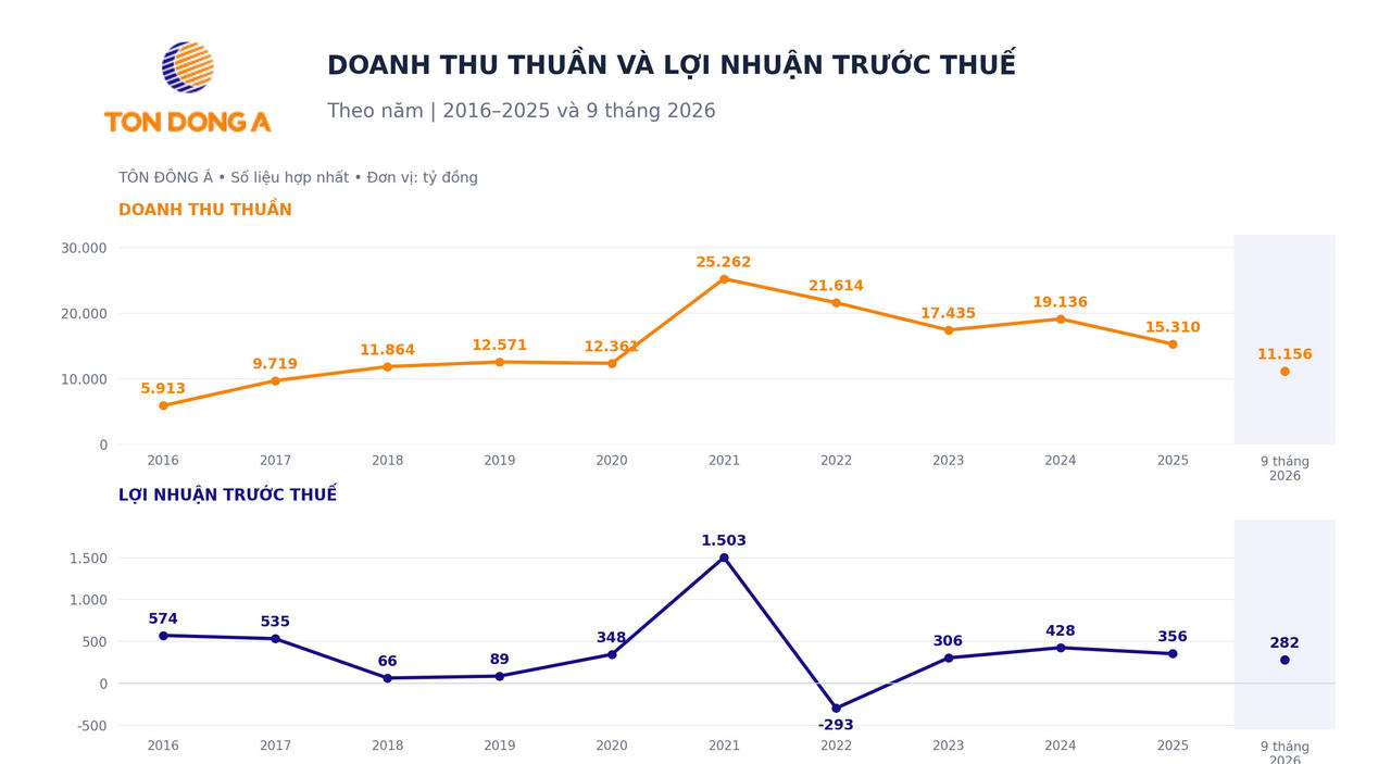 Tôn Đông Á trước thềm HOSE: Doanh thu phục hồi, chuẩn bị tăng vốn