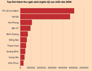 Top 10 địa phương thu ngân sách lớn nhất cả nước năm 2024