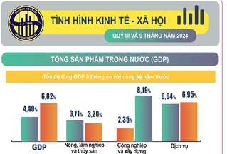 Tình hình kinh tế - xã hội 9 tháng năm 2024