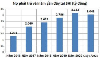SHI: Nợ phải trả gấp đôi vốn chủ sở hữu, dòng tiền kinh doanh âm