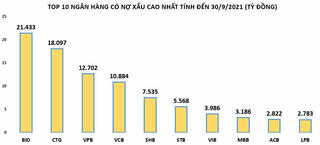 Nợ xấu ngân hàng đang tiếp tục 'phình to': Chưa đáng lo?