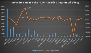 Ngân hàng nào có nợ nhóm 5 tăng mạnh nhất trong quý 1/2021?