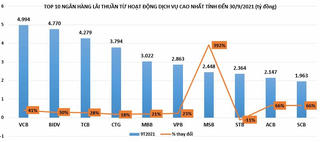 Lợi nhuận từ hoạt động dịch vụ ngân hàng: Người cười nụ, kẻ 'khóc thầm'