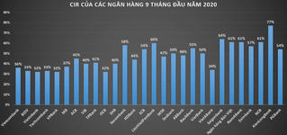 Ngân hàng nào đang có tỷ lệ chi phí trên thu nhập cao nhất?
