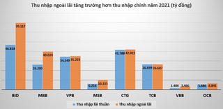 Nguồn thu ngoài lãi tại ngân hàng tăng trưởng hơn nguồn thu chính