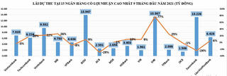 Con số lãi dự thu trong top đầu lợi nhuận ngân hàng biến động ra sao?