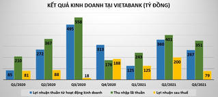 Vẫn có ngân hàng kinh doanh ảm đạm trong quý 3/2021
