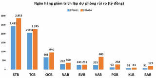 Nhà băng nào đang 'mạnh tay' trích lập dự phòng rủi ro nhất?