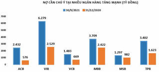 Nợ cần chú ý tại ACB, Vietcombank tăng theo cấp số lần: Đáng lo ngại?