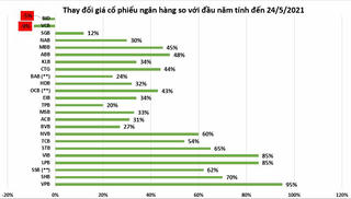 Cổ phiếu nhóm ngân hàng đồng loạt tăng: Nhà đầu tư cẩn trọng!