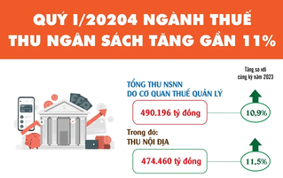 Ngành Thuế thu ngân sách tăng gần 11% trong quý 1/2024