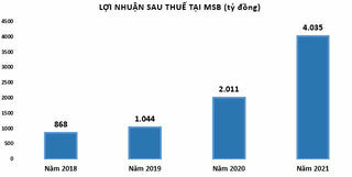 Bất ngờ với khoản nợ ngoại bảng tiềm ẩn tại ngân hàng MSB