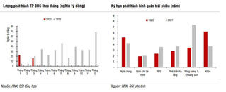 Trái phiếu bất động sản hạ nhiệt