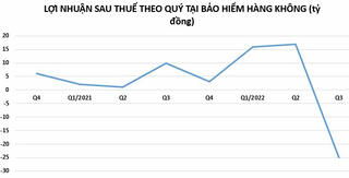 Công ty bảo hiểm đầu tiên báo lỗ quý 3/2022