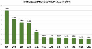 Áp lực nợ xấu lớn, nợ nhóm 5 tại nhà băng nào tăng mạnh nhất?
