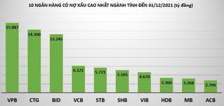 Năm 2021, loạt ngân hàng ghi nhận lợi nhuận thăng hoa