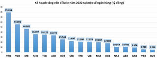 Ngành ngân hàng bắt đầu ‘nóng’ cuộc đua tăng vốn điều lệ
