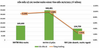 Vốn điều lệ nhóm ngân hàng biến động ra sao?