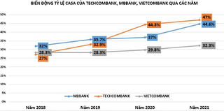 Cuộc đua CASA giữa các ngân hàng: Vietcombank 'hụt hơi', vị trí Top 3 vào tay ngân hàng tư nhân