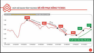 Mức độ quan tâm đến động sản hồi phục mạnh trong tháng 10