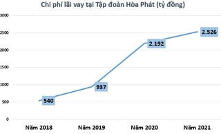 'Ông lớn' ngành thép Hòa Phát trả gần 7 tỷ đồng tiền lãi vay mỗi ngày