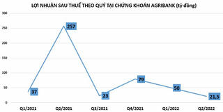 6 tháng đầu năm, lợi nhuận tại Chứng khoán Agribank giảm đến 76%