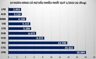 Quý I/2022: OCB, TPBank có tốc độ tăng nợ xấu cao nhất nhì ngành