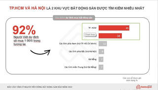 Nhóm khách hàng ở đâu đang tìm mua BĐS Hà Nội và TP Hồ Chí Minh nhiều nhất?
