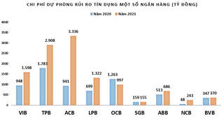 Ngân hàng mạnh tay trích lập dự phòng rủi ro tín dụng: Chưa hẳn là 'của để dành'