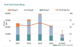 Thị trường căn hộ Hà Nội quý 2: Giao dịch hạng B và C chiếm 94%, giá tăng 11%