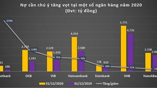 Nợ nhóm 5 giảm nhưng nợ quá hạn tại ngân hàng này lại tăng chóng mặt