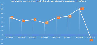 Một doanh nghiệp bảo hiểm báo lỗ quý 4/2021