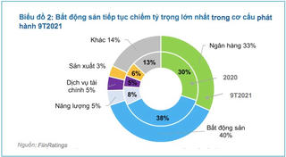 Doanh nghiệp bất động sản chưa niêm yết ồ ạt phát hành trái phiếu, báo động ‘quả bom nợ’ có thể phát nổ?
