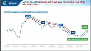 Thị trường ảm đạm, giá bất động sản vẫn tăng và kỳ vọng phục hồi trong quý 4