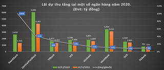 Năm 2020, lãi dự thu tại Nam A Bank, LBP, VIB tăng chóng mặt