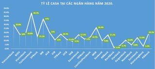 Tỷ lệ CASA các ngân hàng năm 2020 biến động ra sao?