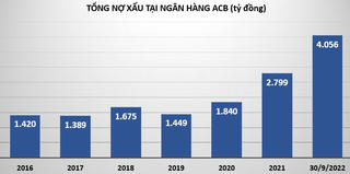 Ngân hàng ACB đạt gần 90% chỉ tiêu lợi nhuận năm chỉ sau 9 tháng