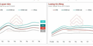 Giá rao bán đất và chung cư vẫn duy trì đà tăng
