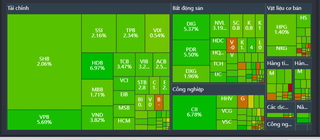 VN-Index bật tăng hơn 22 điểm, khối ngoại tiếp tục bán ròng hơn 1.500 tỷ đồng
