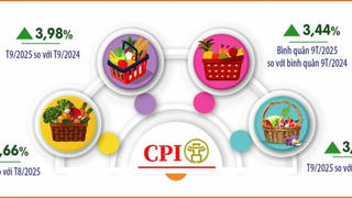 Hà Nội: CPI bình quân 9 tháng tăng 3,44%