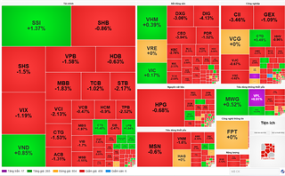 VN-Index lùi về 1.685 điểm, thanh khoản vẫn giữ ở mức cao
