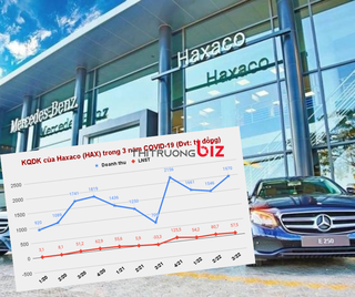 Haxaco tiếp tục báo lãi lớn trong quý 3/2022 nhưng nợ phải trả tăng lên 1.113 tỷ đồng