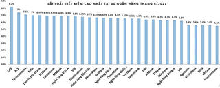 Lãi suất huy động ngân hàng trong tháng 6 có nhiều biến động