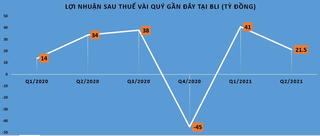 Bảo hiểm Bảo Long (BLI) báo lãi quý 2 giảm 37%, dòng tiền hoạt động kinh doanh bị âm