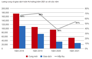 Diễn biến thị trường bất động sản các tỉnh trong quý I/2022 như thế nào?
