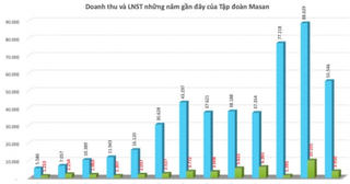 Masan còn khoản nợ tài chính, trái phiếu hơn 40.000 tỷ đồng phải trả trong ngắn hạn