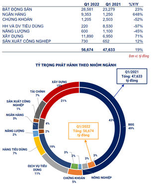 Doanh nghiệp BĐS ồ ạt phát hành trái phiếu như thế nào?