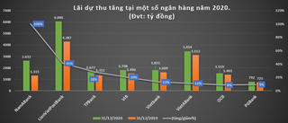 Năm 2020, lãi dự thu tại Nam A Bank, LBP, VIB tăng chóng mặt
